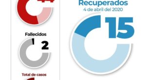 Aumentan los Casos de Coronavirus Covid-19