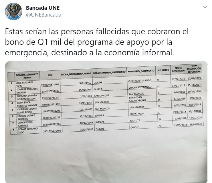 Muertos Cobran Bono de Mil quetzales