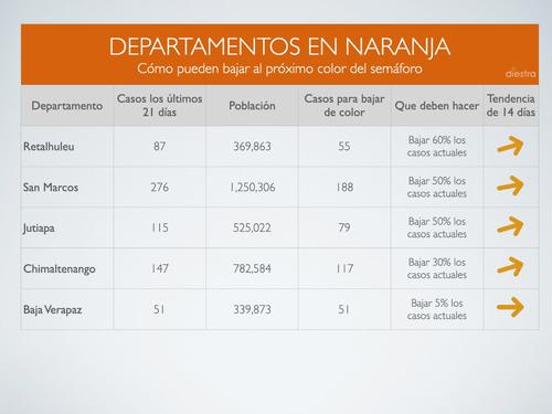 Departamentos en Naranja