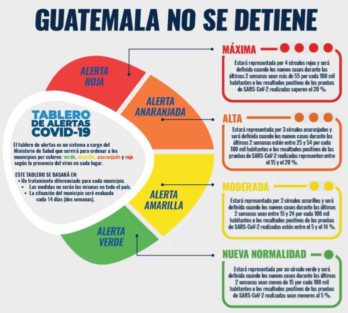 Guatemala no se detiene Coronavirus