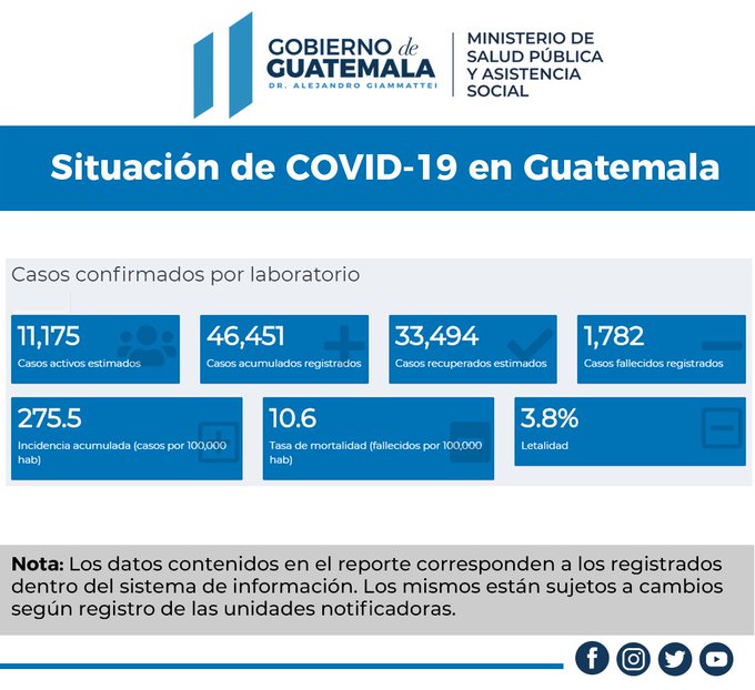casos de coronavirus Guatemala