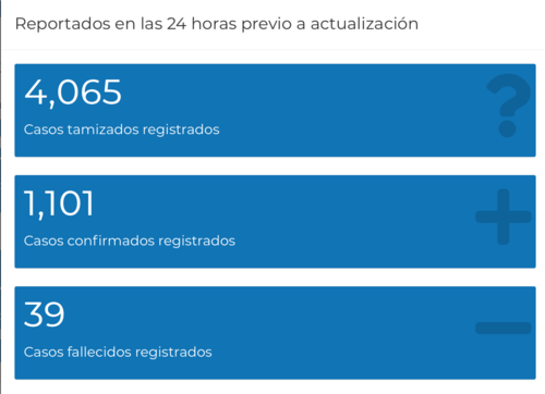 1101 casos nuevos de coronavirus