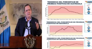 Alejandro Giammattei dice los casos en Guatemala, Xela y Escuintla van a la baja