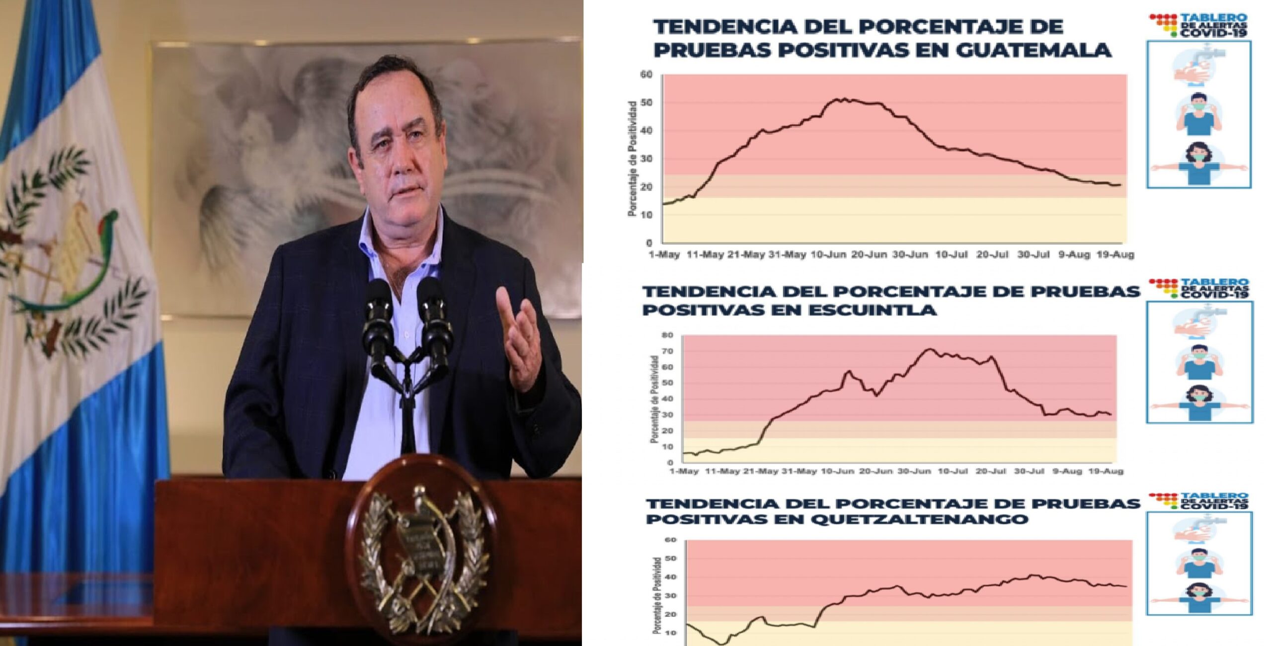 Alejandro Giammattei dice los casos en Guatemala, Xela y Escuintla van a la baja