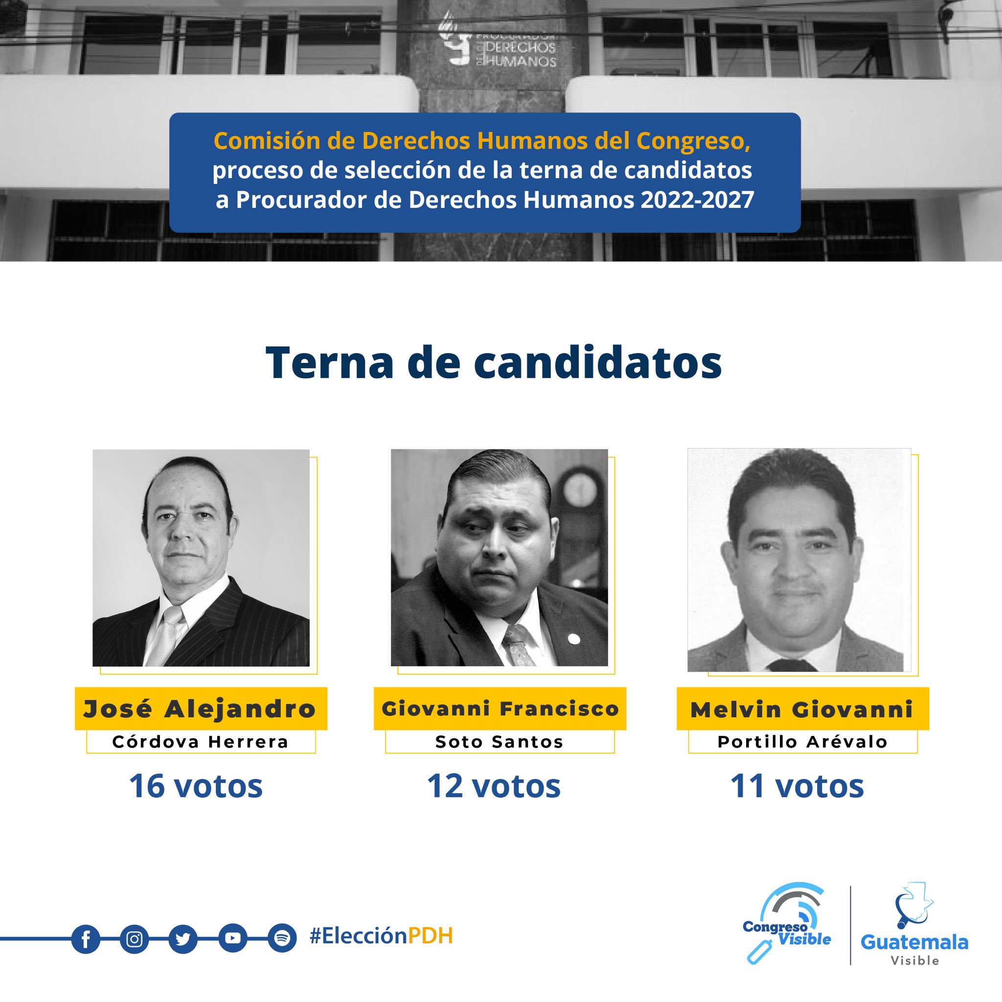 Candidatos para PDH según la Comisión del Congreso de la República de Guatemala